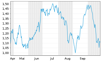 Chart Mini Future Short Unilever - 6 Monate