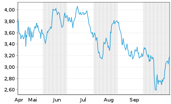 Chart Mini Future Short Walmart - 6 Monate
