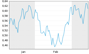 Chart Mini Future Short BHP - 6 Monate