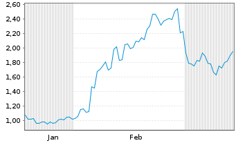 Chart Mini Future Long BYD - 6 mois