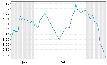 Chart Mini Future Long Novo-Nordisk - 6 Months