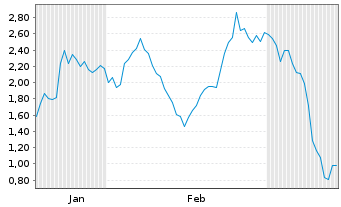 Chart Mini Future Long Novo-Nordisk - 6 Monate