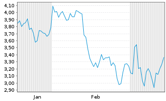 Chart Mini Future Short BMW - 6 Monate