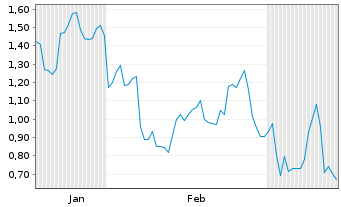 Chart Mini Future Long Porsche - 6 Monate