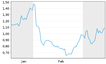 Chart Mini Future Short Infineon - 6 mois