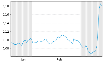 Chart Mini Future Long NEL - 6 mois