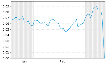 Chart Mini Future Short NEL - 6 Months