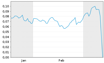 Chart Mini Future Short NEL - 6 Months