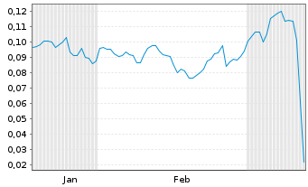 Chart Mini Future Short NEL - 6 mois