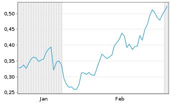 Chart Mini Future Long Deutsche Bank - 6 Months