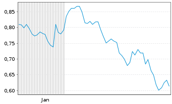 Chart Mini Future Short Deutsche Bank - 6 Monate