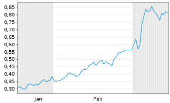 Chart Mini Future Long Commerzbank - 6 mois