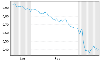 Chart Mini Future Short Commerzbank - 6 mois