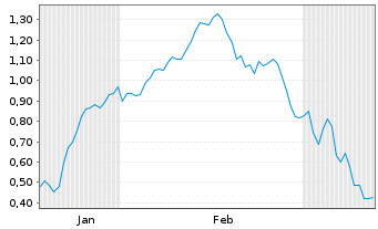 Chart Mini Future Long Zalando - 6 Monate