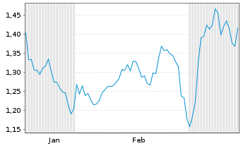 Chart Mini Future Short 3M - 6 mois