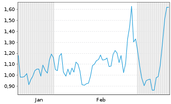 Chart Mini Future Long NIO - 6 Months