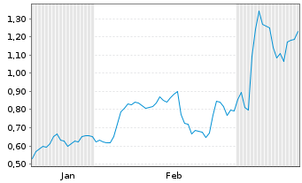 Chart Mini Future Long Heidelberg Materials - 6 Months