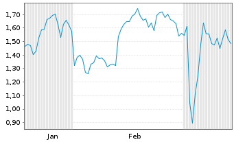 Chart Mini Future Long Continental - 6 mois