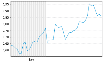 Chart Mini Future Long Bechtle - 6 Monate