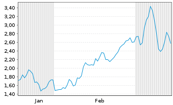 Chart Mini Future Long BAWAG - 6 Monate