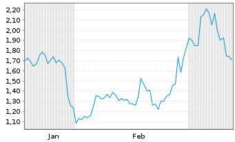 Chart Mini Future Long Sixt - 6 Monate