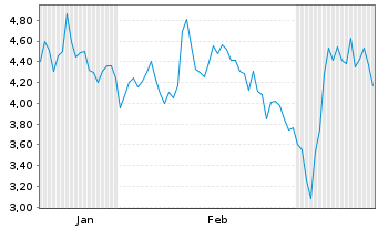 Chart Mini Future Long Verbio Vereinigte Bioenergie - 6 mois