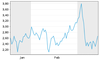 Chart Mini Future Short Verbio Vereinigte Bioenergie - 6 Monate