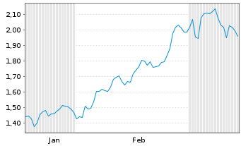 Chart Mini Future Long Intesa Sanpaolo - 6 Monate