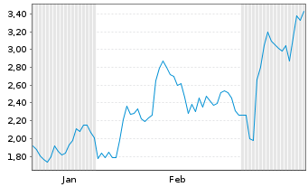 Chart Mini Future Long Wacker Chemie - 6 Monate