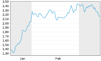 Chart Mini Future Short Vulcan Energy Resources - 6 mois