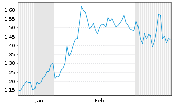 Chart Mini Future Long Hapag Lloyd - 6 Monate