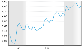 Chart Mini Future Short Cameco - 6 Months