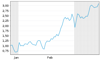 Chart Mini Future Short Coinbase - 6 mois