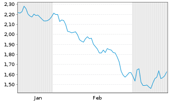 Chart Mini Future Short Intesa Sanpaolo - 6 Monate