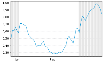 Chart Mini Future Short NVIDIA - 6 Months