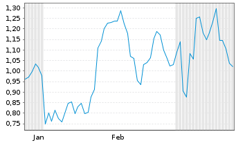 Chart Mini Future Long Mercedes-Benz - 6 mois