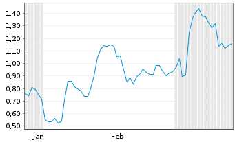 Chart Mini Future Long BASF - 6 Monate