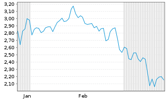 Chart Mini Future Long ASML - 6 Months