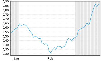 Chart Mini Future Short HelloFresh - 6 Months