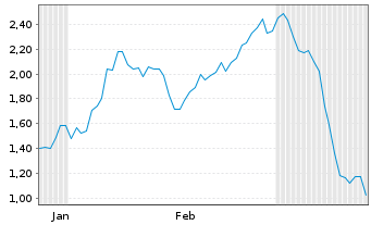 Chart Mini Future Long Eli Lilly - 6 Monate