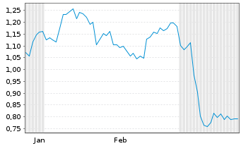 Chart Mini Future Long Vonovia - 6 mois