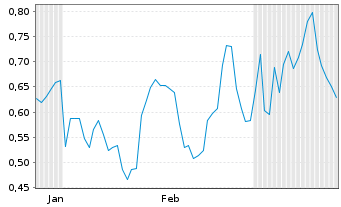 Chart Mini Future Long Porsche - 6 Months