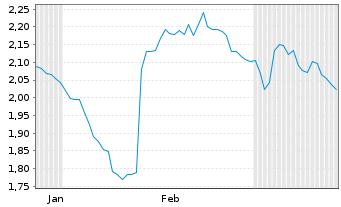 Chart Mini Future Short British American Tobacco - 6 Months