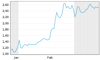 Chart Mini Future Short Bitcoin Group - 6 Monate