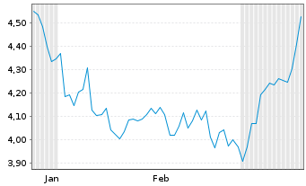 Chart Mini Future Short Linde - 6 Monate