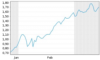 Chart Mini Future Short CureVac - 6 mois