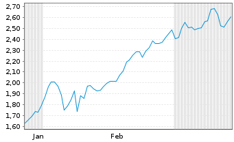 Chart Mini Future Short CureVac - 6 mois