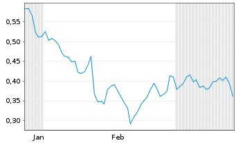 Chart Mini Future Short Barrick Gold - 6 Monate