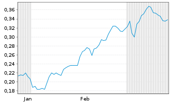 Chart Mini Future Long Nordea Bank - 6 mois