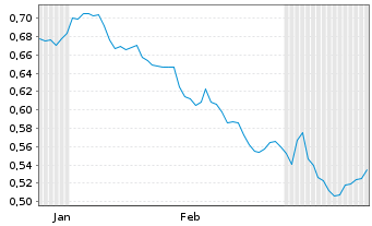 Chart Mini Future Short Nordea Bank - 6 Monate